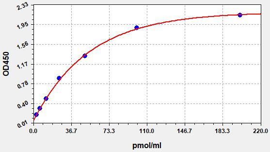 EH12199 Standard Curve Image