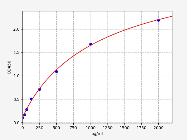 EH12903-CM Standard Curve Image