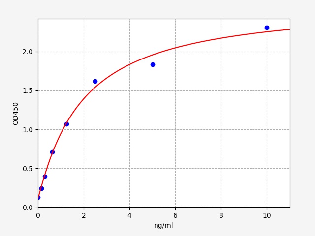 EH12933 Standard Curve Image