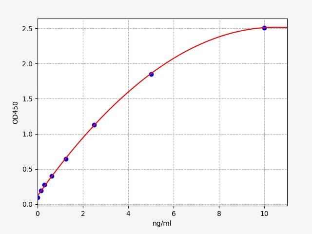 EH13131 Standard Curve Image
