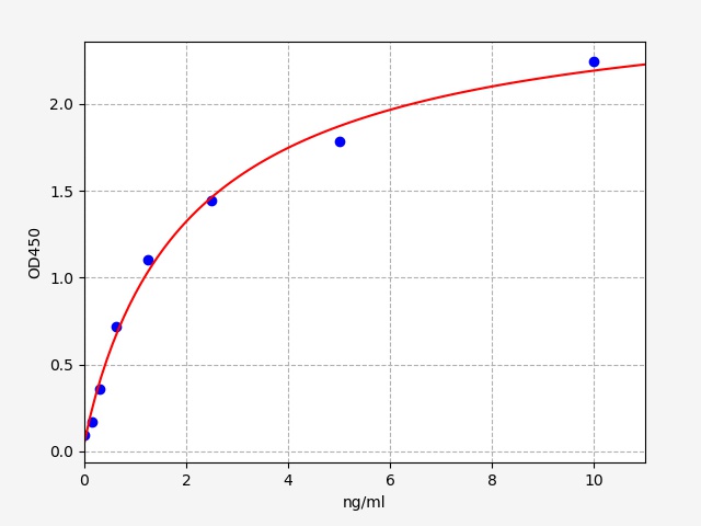 EH13477 Standard Curve Image