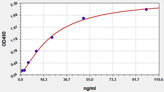 EH1362 Standard Curve Image