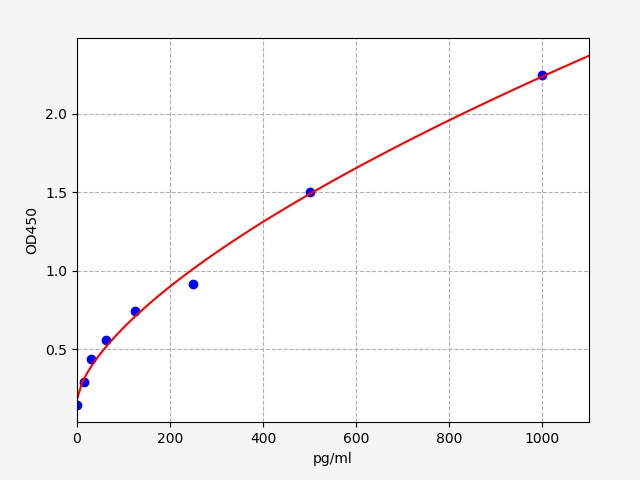 EH13644 Standard Curve Image