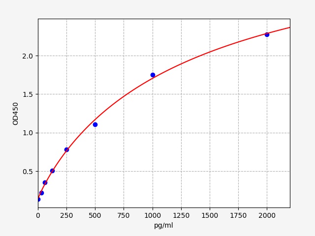 EH1386 Standard Curve Image