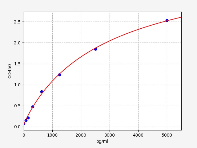 EH13914 Standard Curve Image