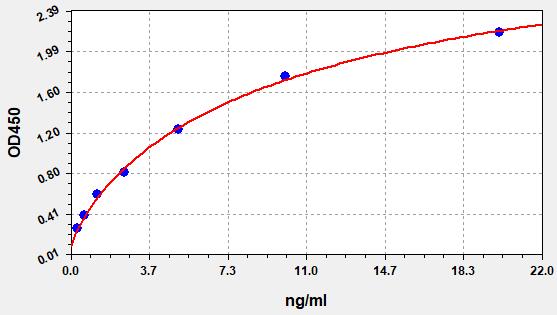 EH1465 Standard Curve Image