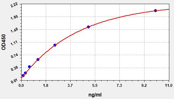 EH1468 Standard Curve Image