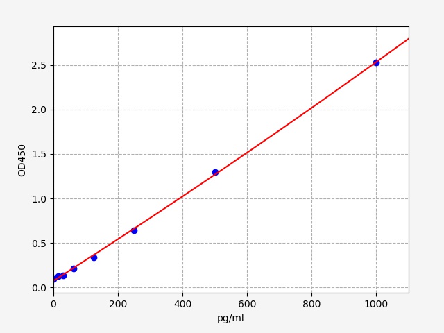 EH14723 Standard Curve Image
