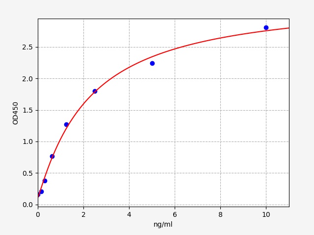 EH14795 Standard Curve Image