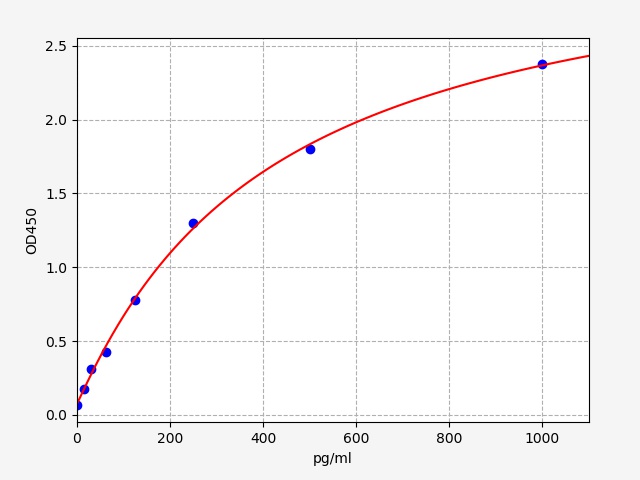 EH14831 Standard Curve Image