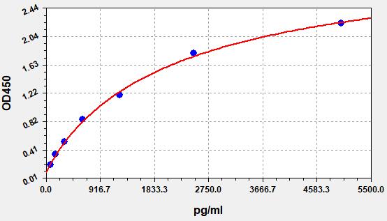 EH14862 Standard Curve Image