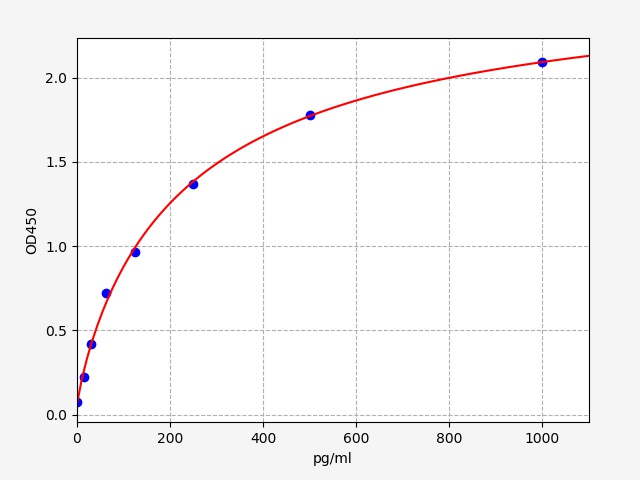 EH14981 Standard Curve Image