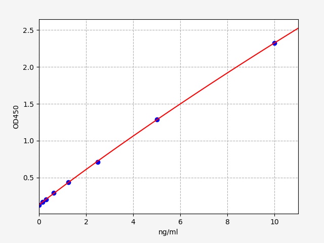 EH15391 Standard Curve Image