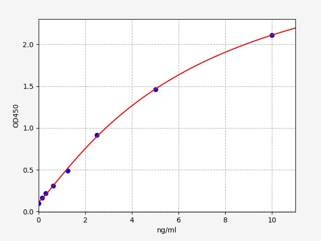 EH1548 Standard Curve Image