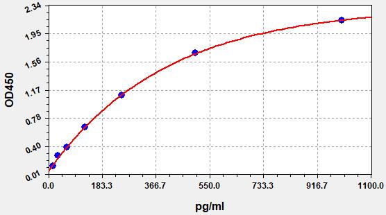 EH15525 Standard Curve Image