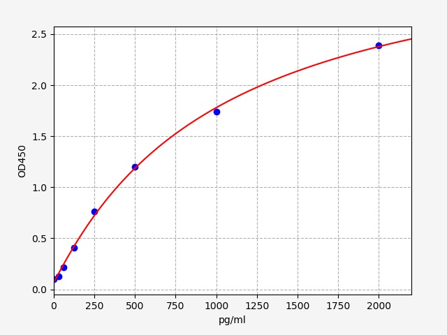 EH1558 Standard Curve Image