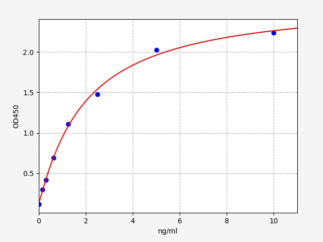 EH1625 Standard Curve Image