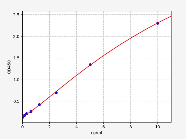 EH1638 Standard Curve Image