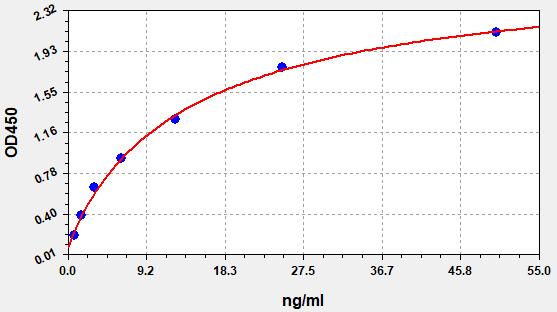 EH1665 Standard Curve Image