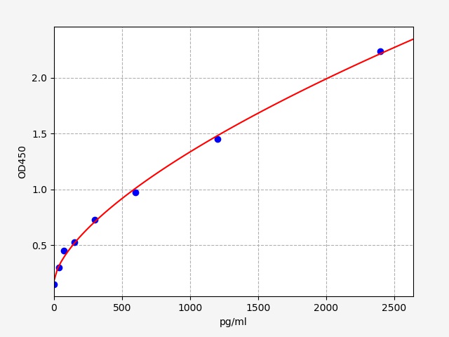 EH1679 Standard Curve Image
