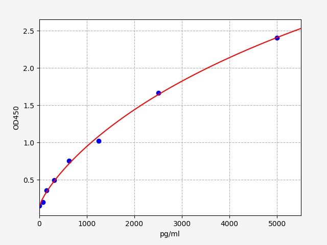 EH1724 Standard Curve Image