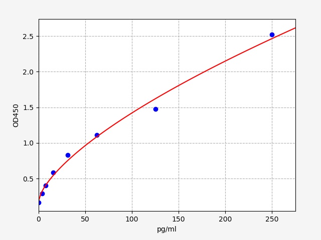 EH1735 Standard Curve Image