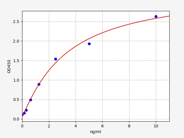 EH1831 Standard Curve Image