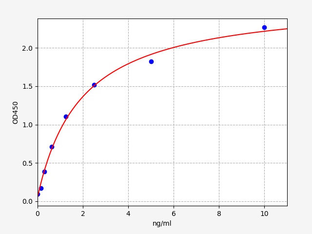 EH1919 Standard Curve Image