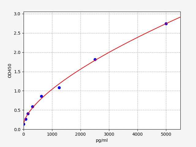 EH1922 Standard Curve Image