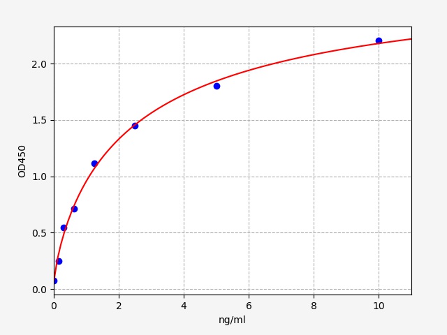 EH1924 Standard Curve Image