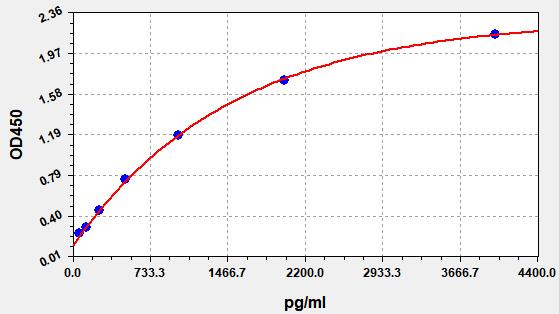 EH1928 Standard Curve Image