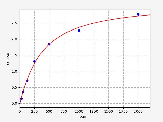 EH1973 Standard Curve Image
