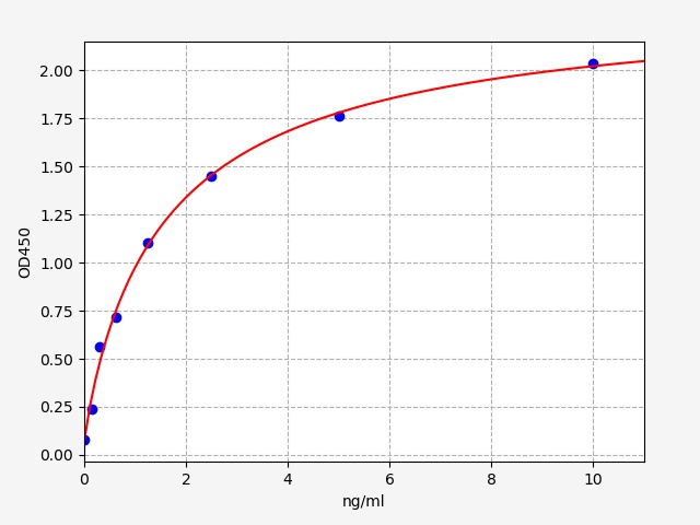 EH1990 Standard Curve Image