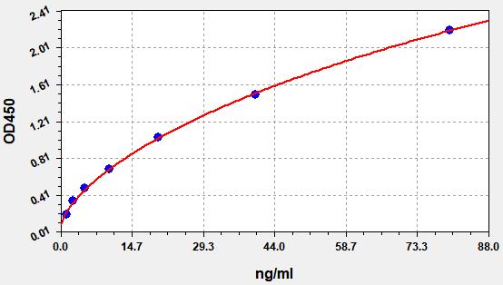 EH20021 Standard Curve Image