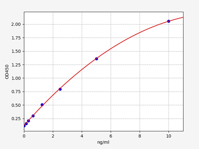 EH20023 Standard Curve Image