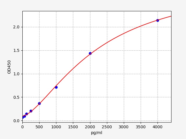 EH20024 Standard Curve Image