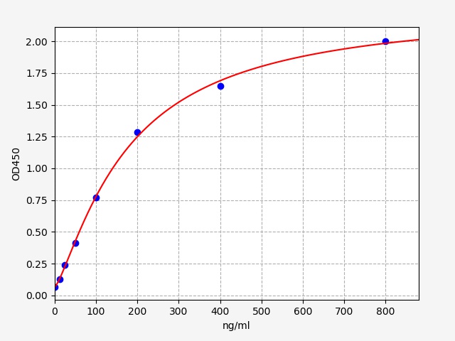 EH20033 Standard Curve Image