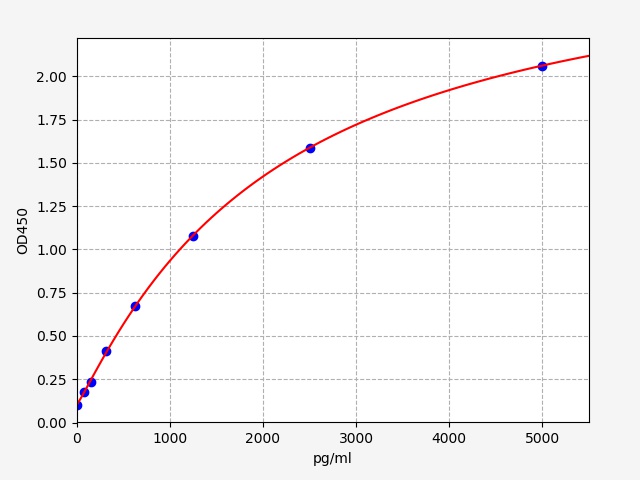 EH20034 Standard Curve Image