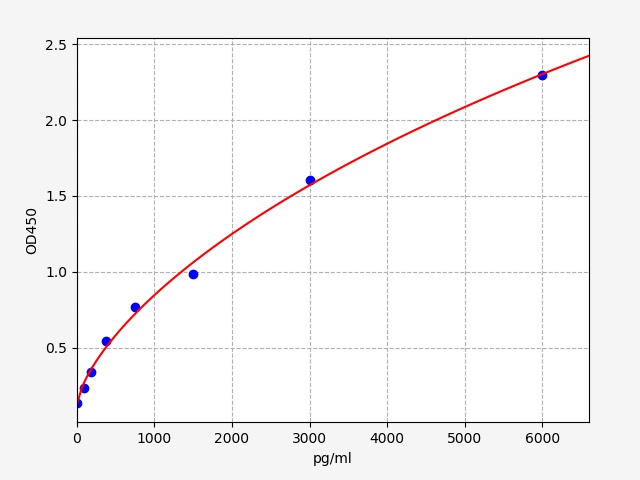 EH20049 Standard Curve Image