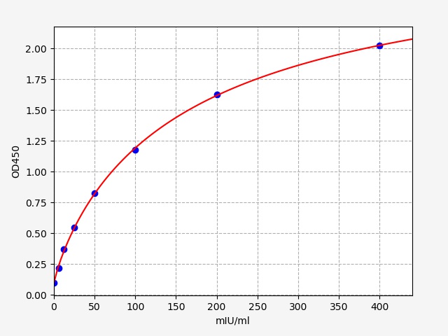 EH2014 Standard Curve Image