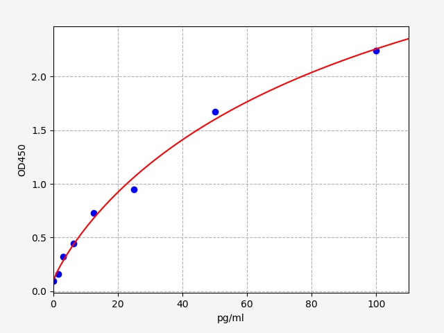 EH2052 Standard Curve Image