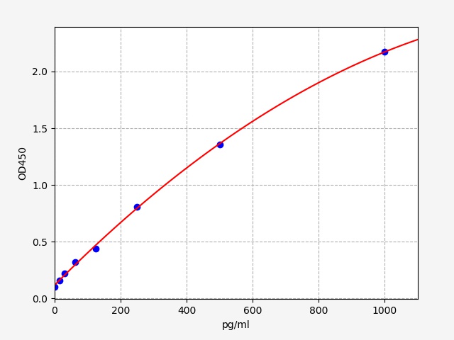 EH2060 Standard Curve Image