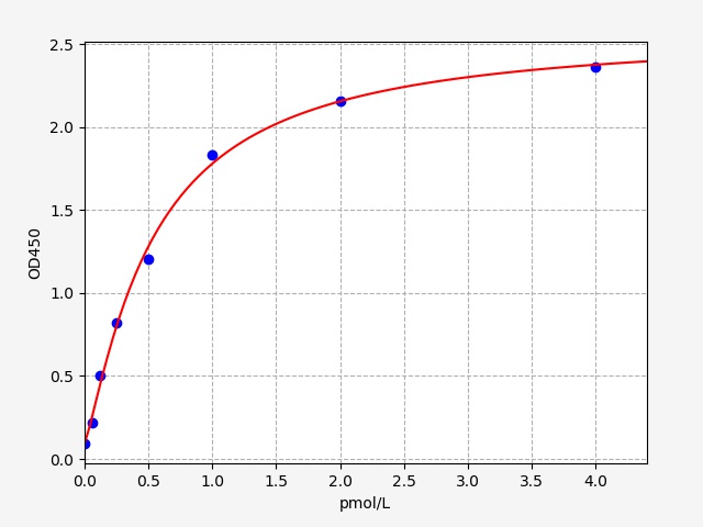 EH2109 Standard Curve Image