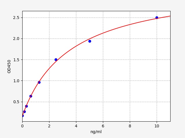 EH2119 Standard Curve Image