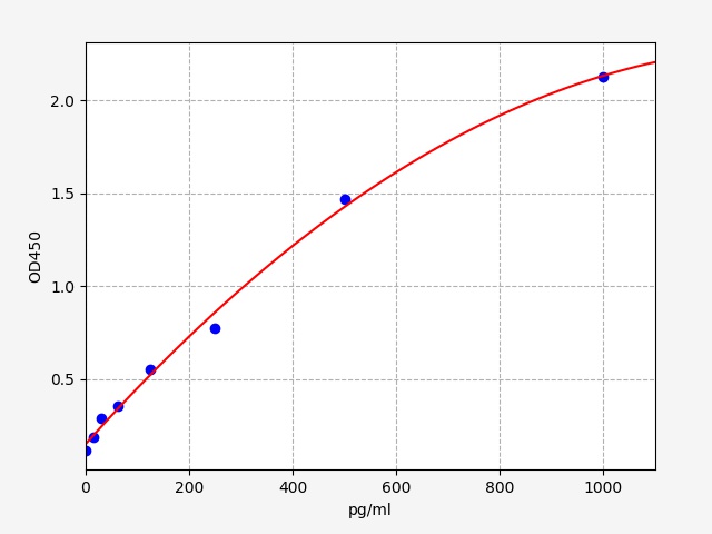 EH2120-HS Standard Curve Image