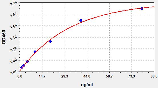 EH2134 Standard Curve Image