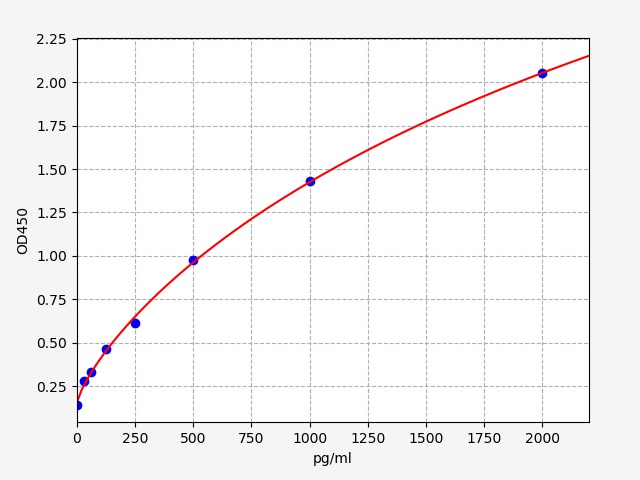 EH2146 Standard Curve Image