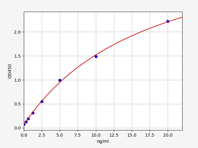 EH2163 Standard Curve Image