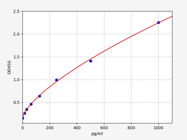 EH2166 Standard Curve Image