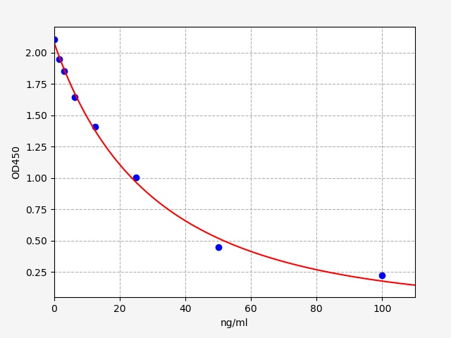 EH2231 Standard Curve Image